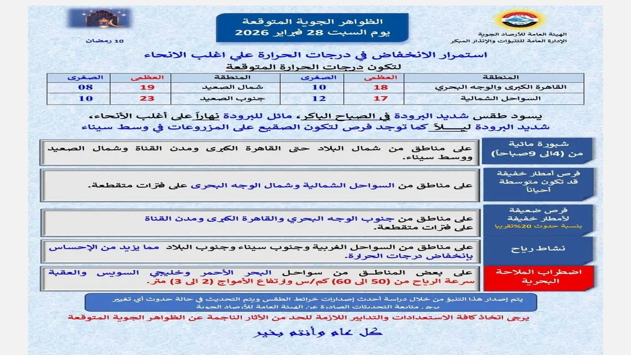 توقعات حالة الطقس ليوم السبت تشير لاستمرار انخفاض الحرارة وفرص سقوط أمطار متفرقة